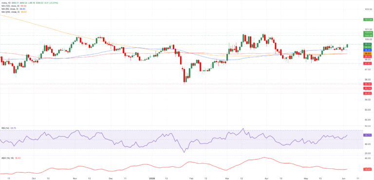 Chart Analysis Dollar Index Spot
