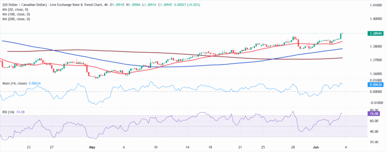 Chart Analysis USD/CAD