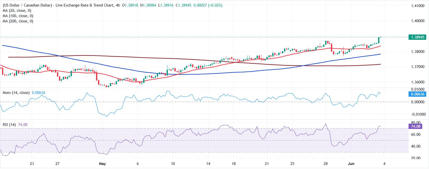 Chart Analysis USD/CAD