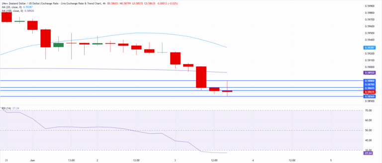 Chart Analysis NZD/USD