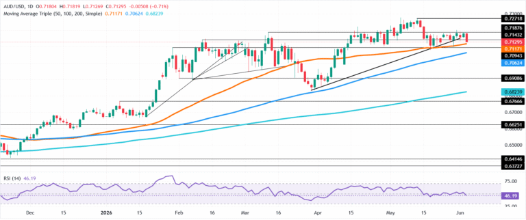 Chart Analysis AUD/USD