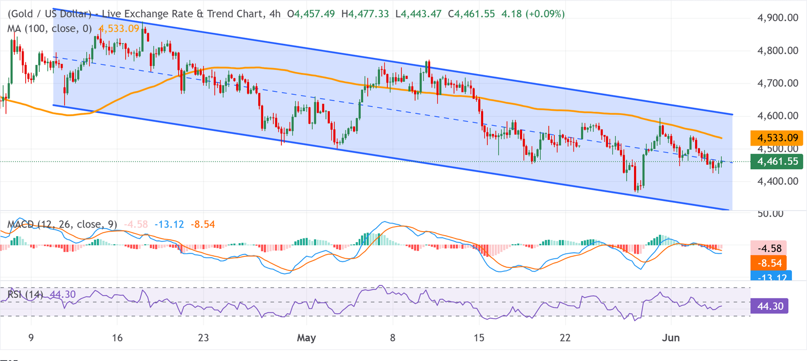 Chart Analysis XAU/USD