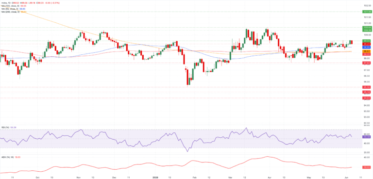 Chart Analysis Dollar Index Spot
