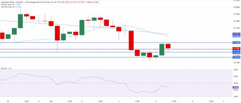 Chart Analysis AUD/USD