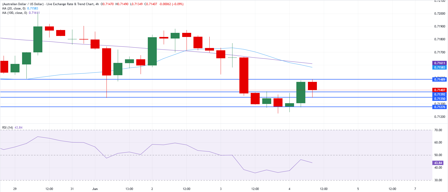 Chart Analysis AUD/USD
