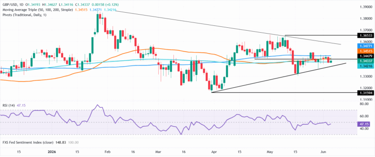 Chart Analysis GBP/USD