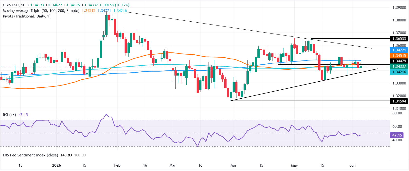 Chart Analysis GBP/USD