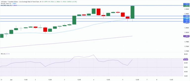 Chart Analysis USD/CAD