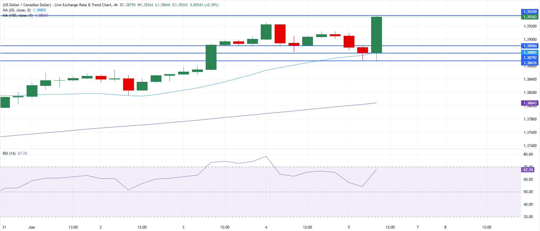 Chart Analysis USD/CAD