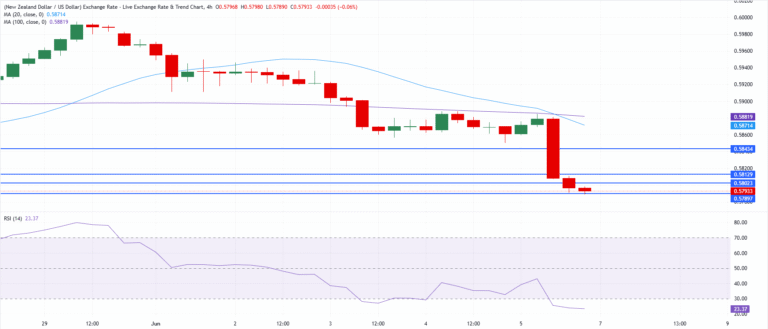 Chart Analysis NZD/USD