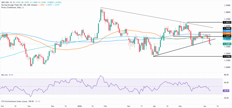 Pound Sterling Price News and Forecast: GBP/USD edges higher as Iran-Israel halt hostilities | FXStreet