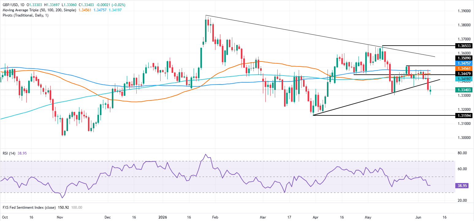 Pound Sterling Price News and Forecast: GBP/USD edges higher as Iran-Israel halt hostilities | FXStreet