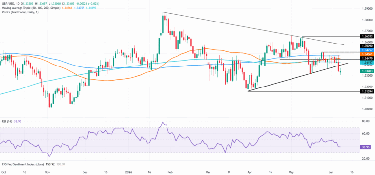 Chart Analysis GBP/USD
