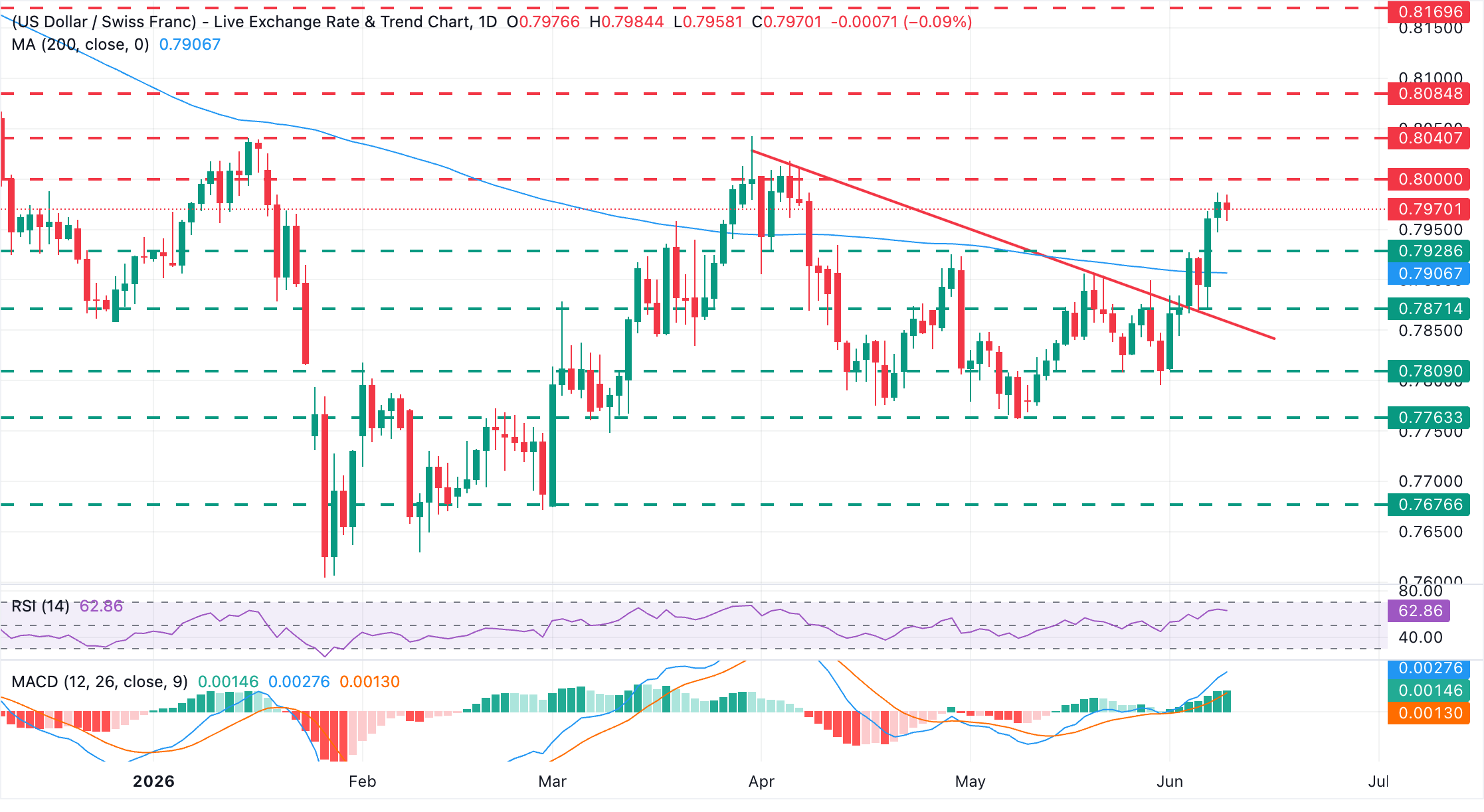 Chart Analysis USD/CHF