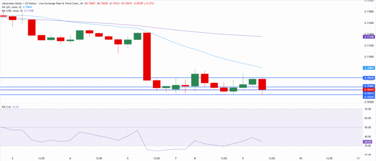 Chart Analysis AUD/USD