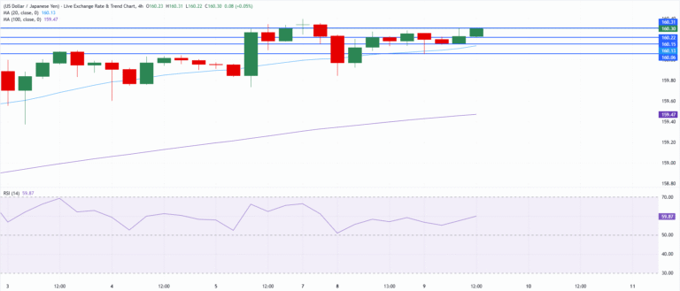 Chart Analysis USD/JPY