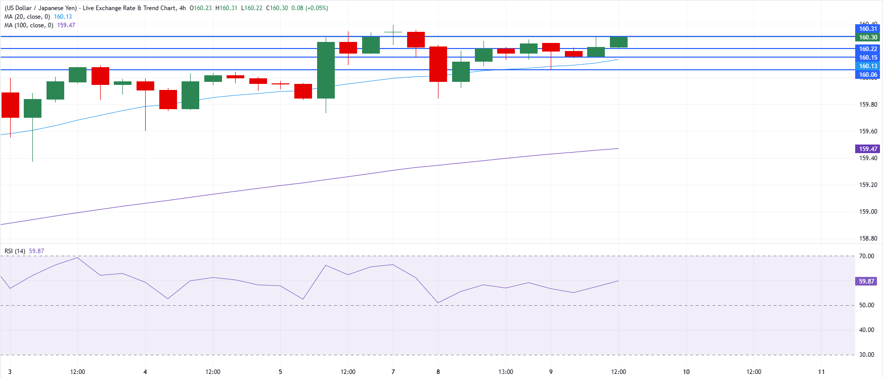 Chart Analysis USD/JPY