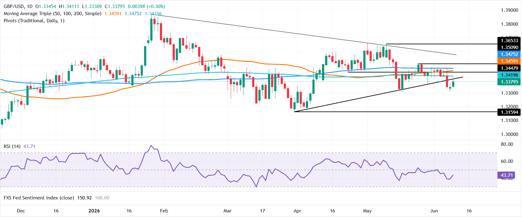 Chart Analysis GBP/USD
