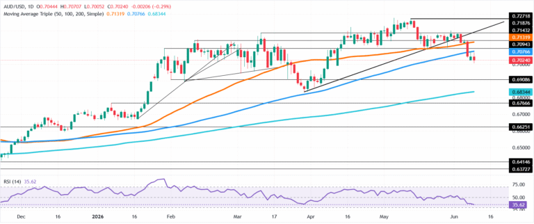Chart Analysis AUD/USD