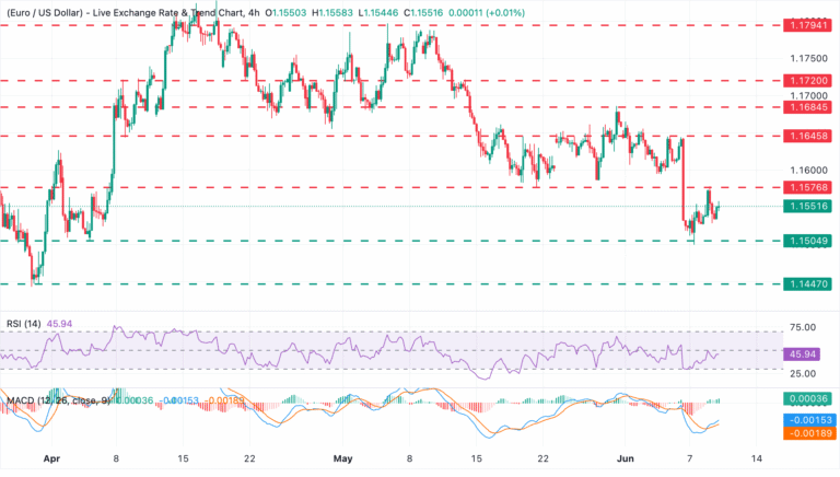 Chart Analysis EUR/USD