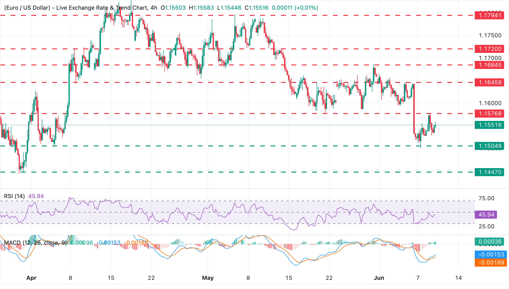 Chart Analysis EUR/USD