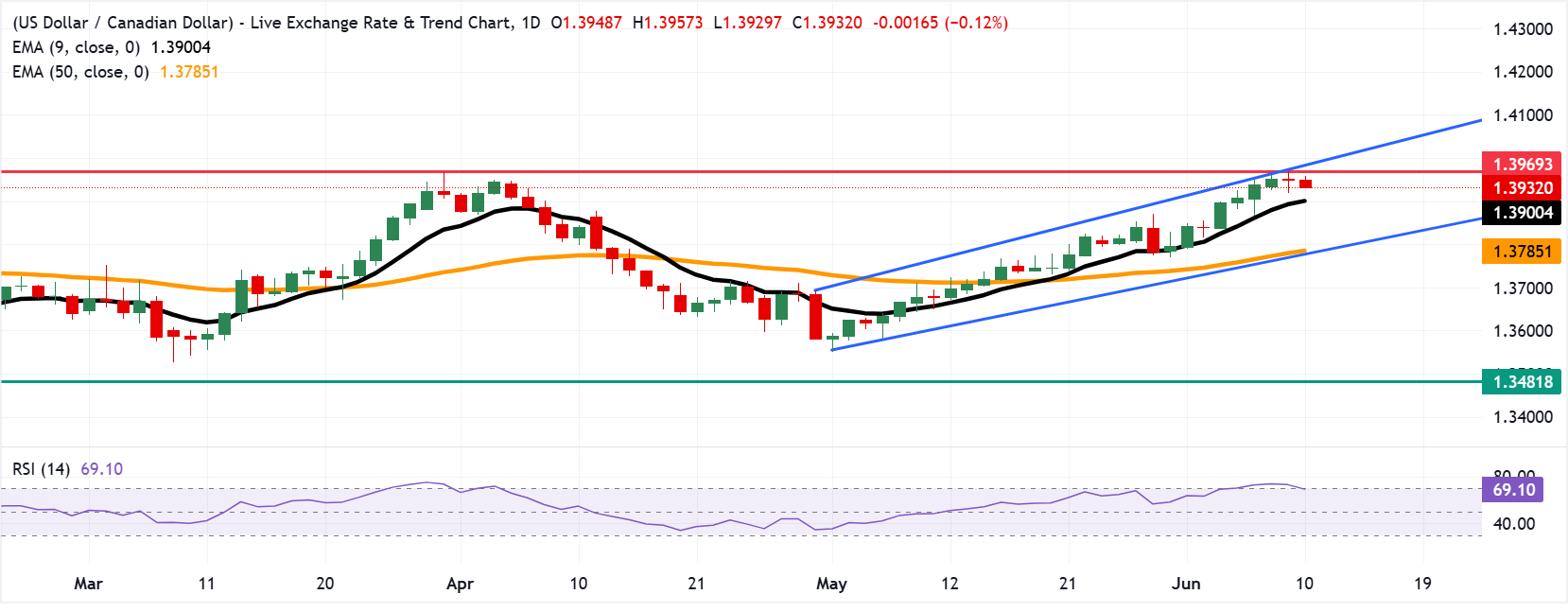 Chart Analysis USD/CAD