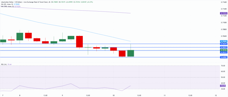 Chart Analysis AUD/USD