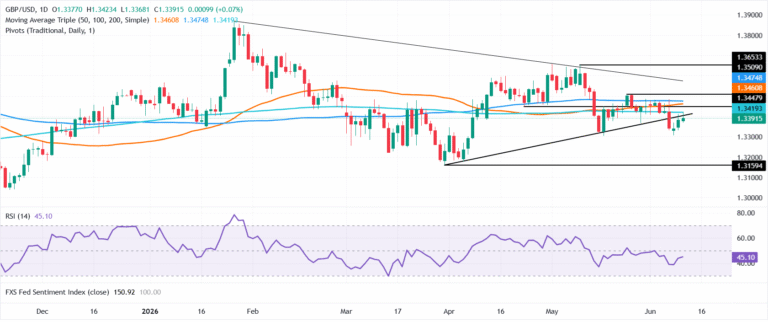 Pound Sterling Price News and Forecast: GBP/USD hovers near 1.3400 as hot US CPI weighs on USD