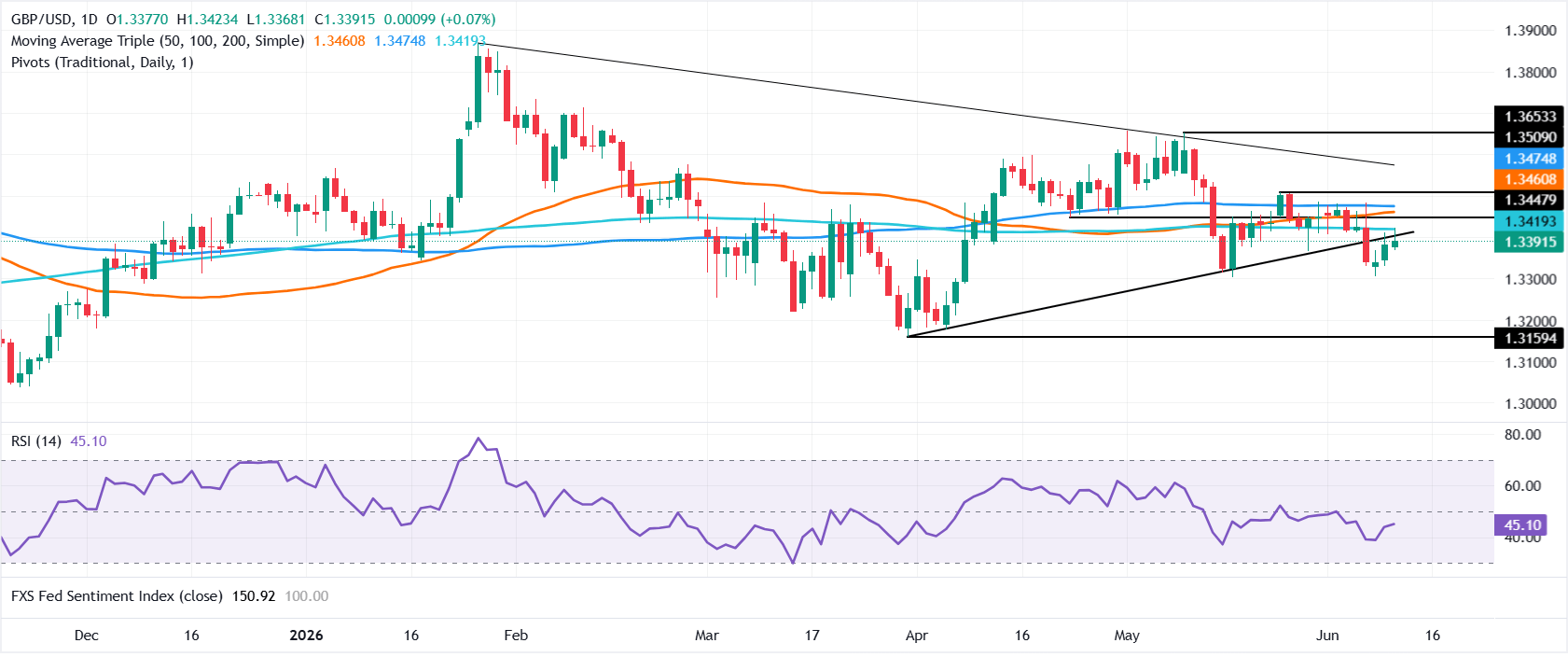 Pound Sterling Price News and Forecast: GBP/USD hovers near 1.3400 as hot US CPI weighs on USD