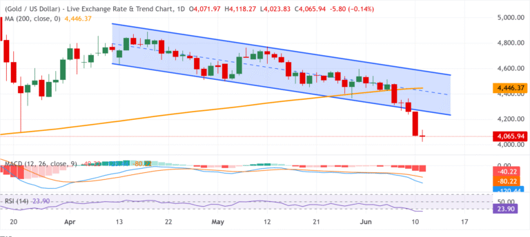 Chart Analysis XAU/USD