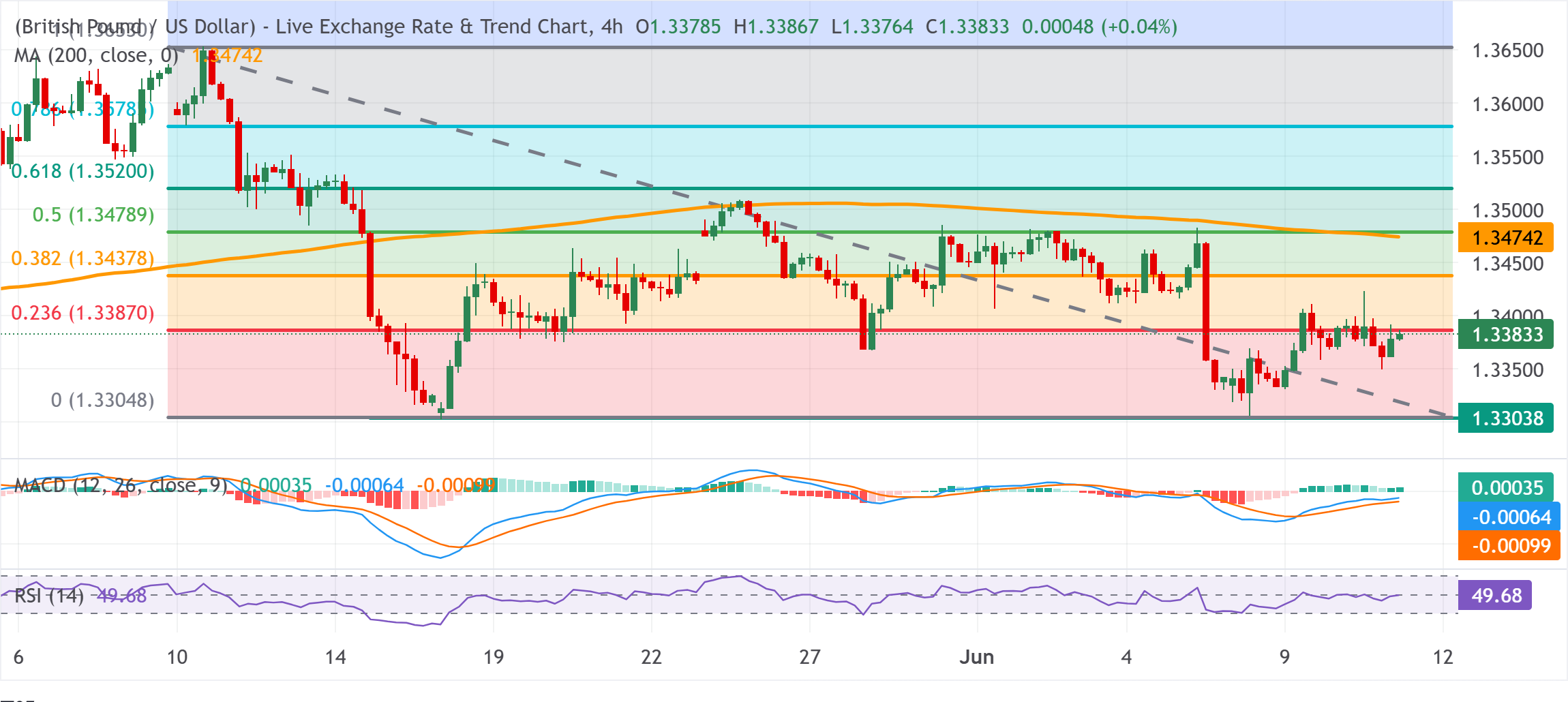 Chart Analysis GBP/USD