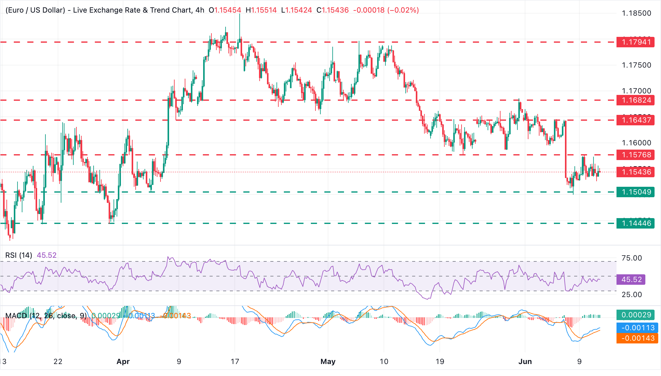 Chart Analysis EUR/USD