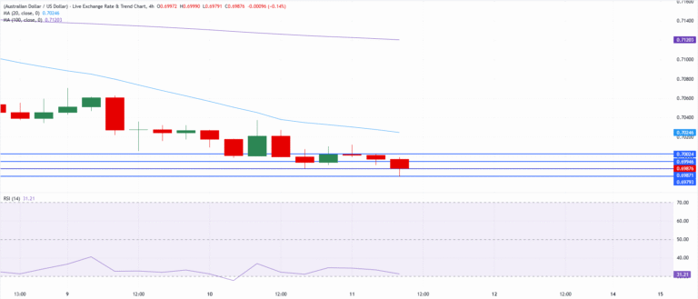 Chart Analysis AUD/USD