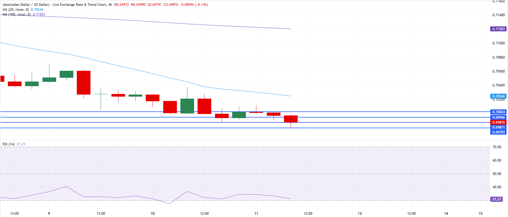 Chart Analysis AUD/USD