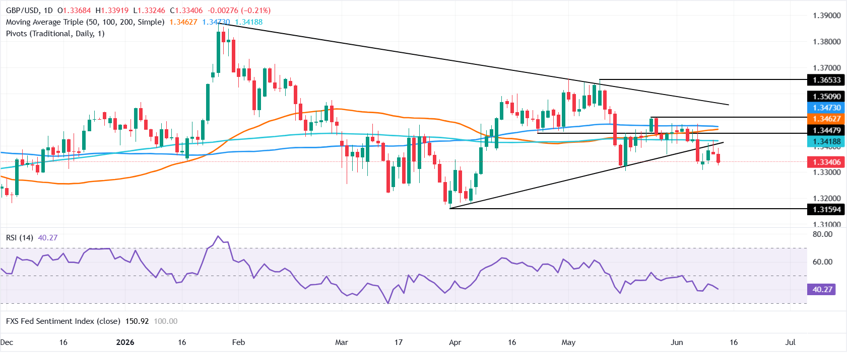 Pound Sterling Price News and Forecast: GBP/USD slips as war-driven PPI fuels US Dollar rebound