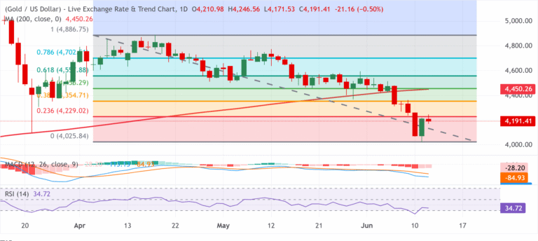 Chart Analysis XAU/USD