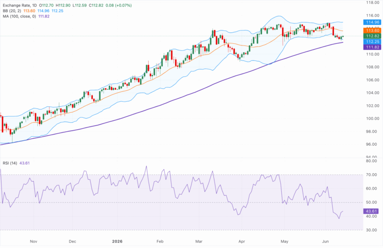 Chart Analysis AUD/JPY