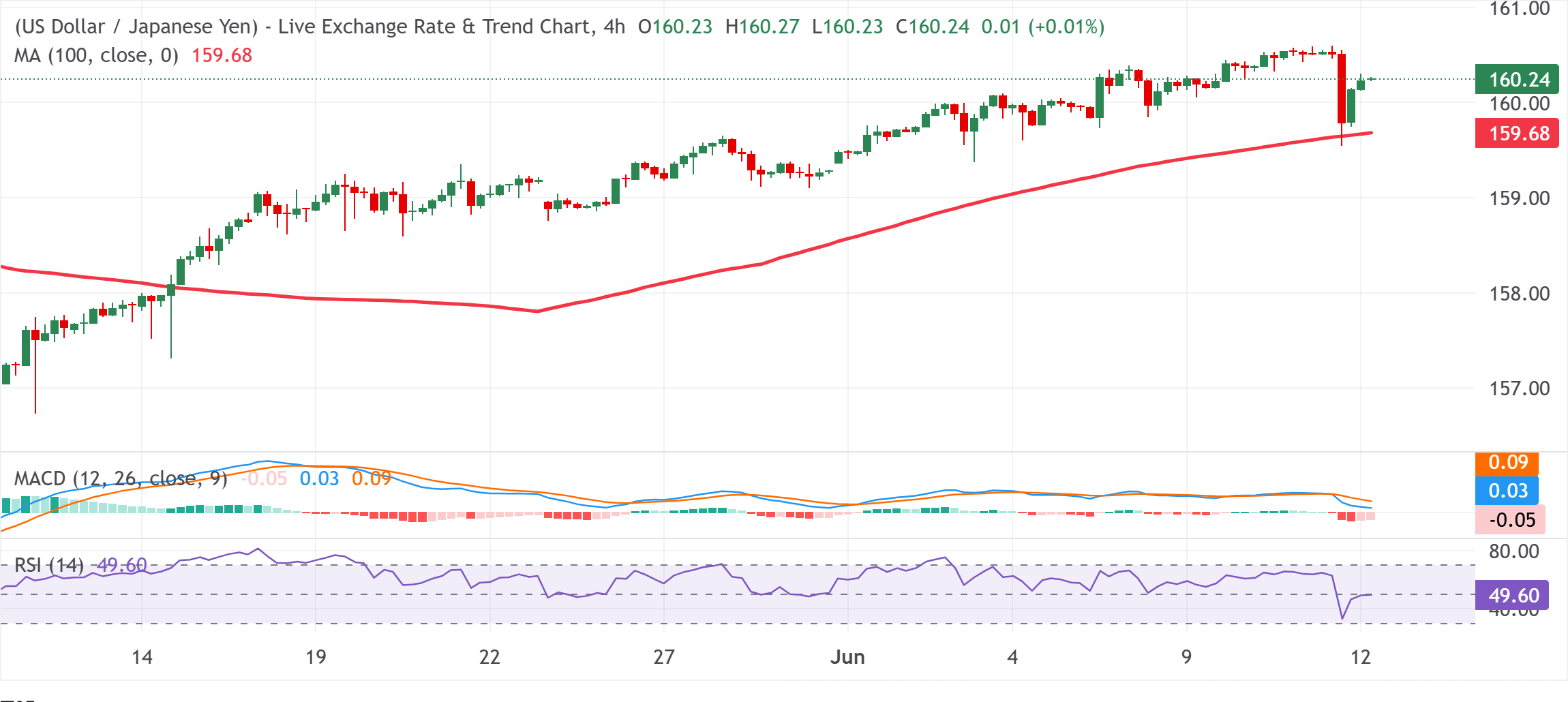 Chart Analysis USD/JPY