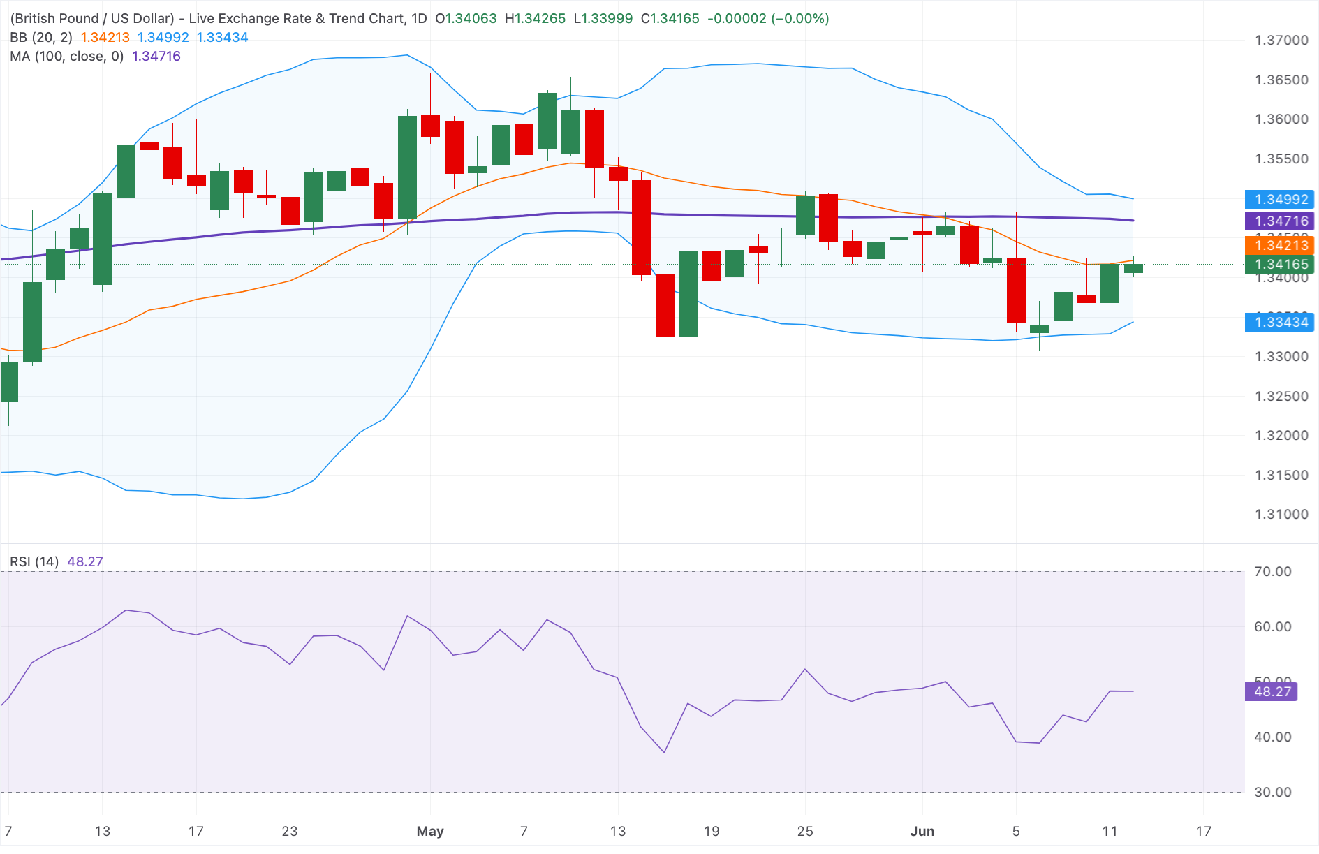 Pound Sterling Price News and Forecast: GBP/USD flatlines near 1.3415 early European session | FXStreet
