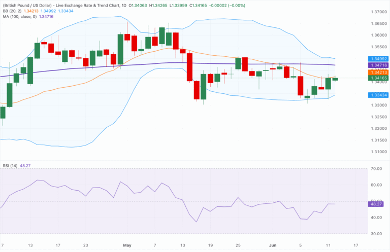 Chart Analysis GBP/USD