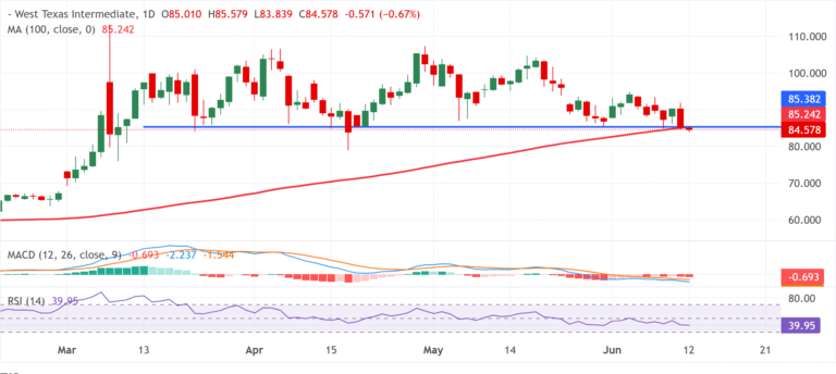 Chart Analysis WTI US OIL