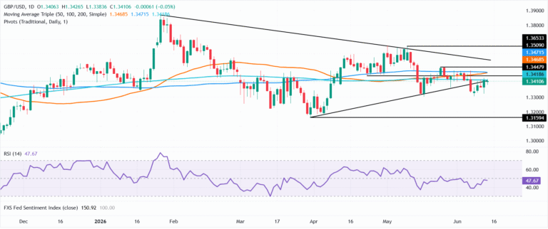 Pound Sterling Price News and Forecast: Stalls as UK GDP shrinks, diplomacy boosts risk mood