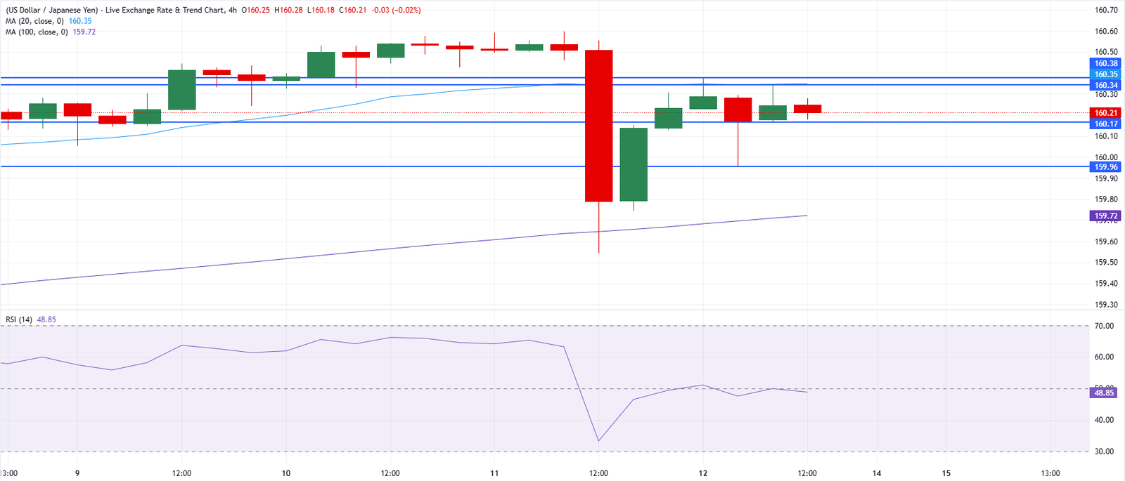 Chart Analysis USD/JPY