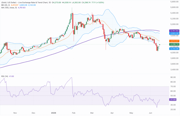 Chart Analysis XAU/USD