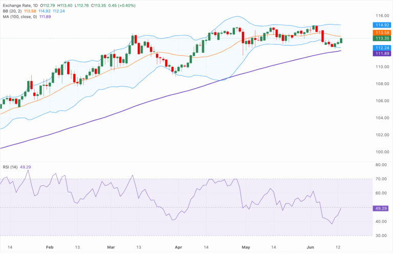 Chart Analysis AUD/JPY