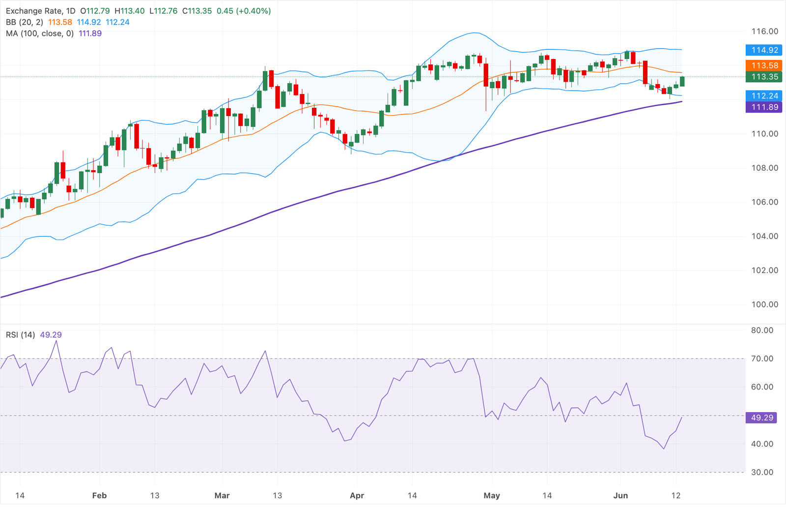 Chart Analysis AUD/JPY
