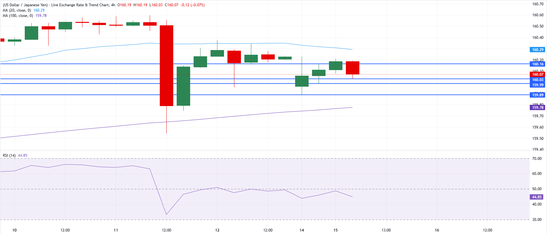 Chart Analysis USD/JPY