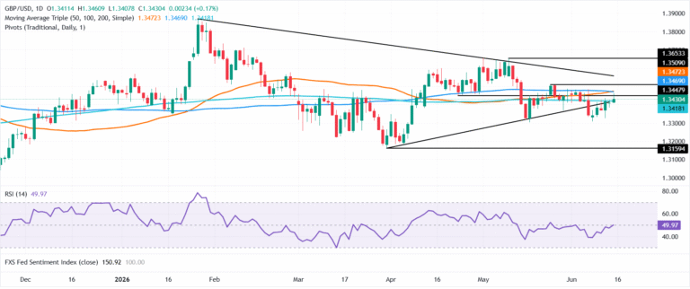 Pound Sterling Price News and Forecast: GBP/USD rises as US-Iran accord sends Oil plunging | FXStreet