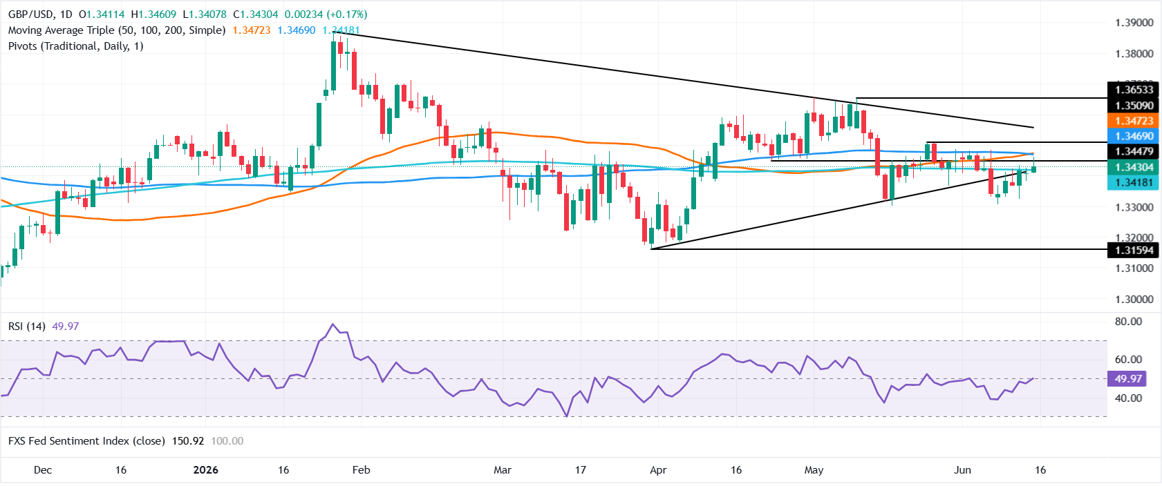 Pound Sterling Price News and Forecast: GBP/USD rises as US-Iran accord sends Oil plunging | FXStreet