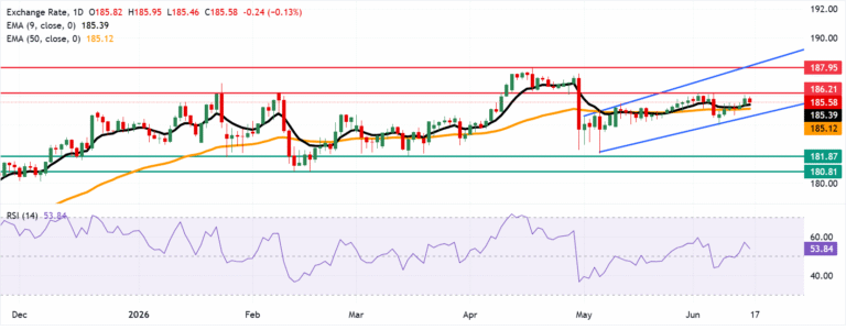 Chart Analysis EUR/JPY
